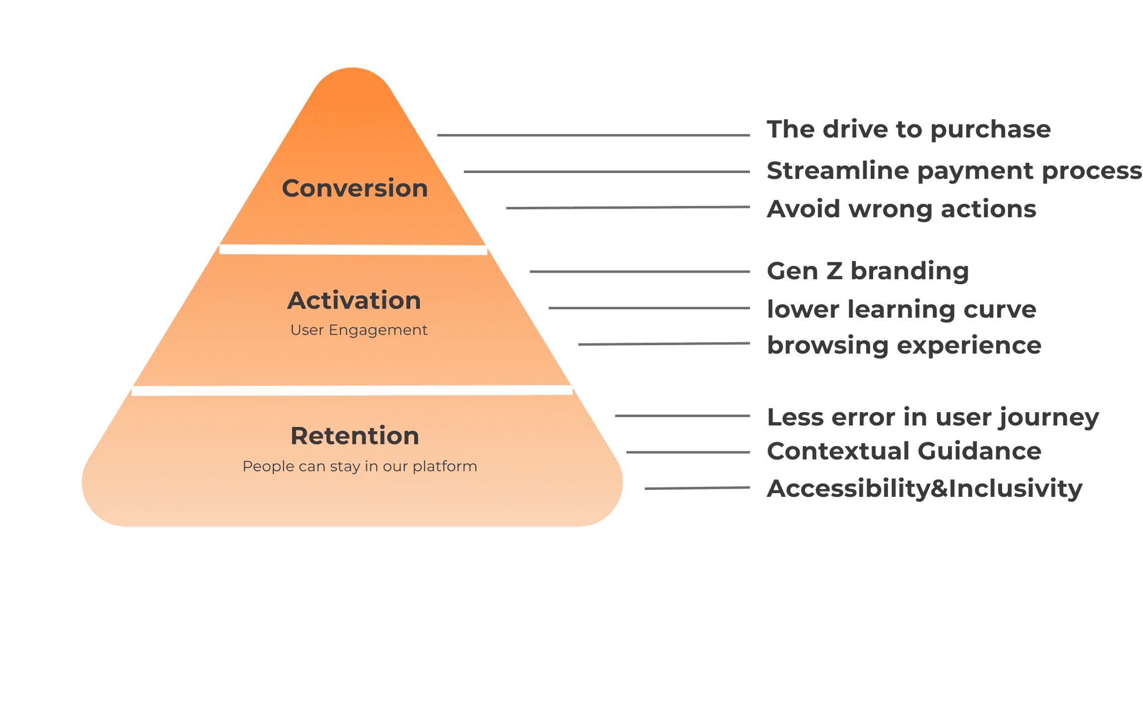 Retention, activation and conversion funnel for the MVP experience