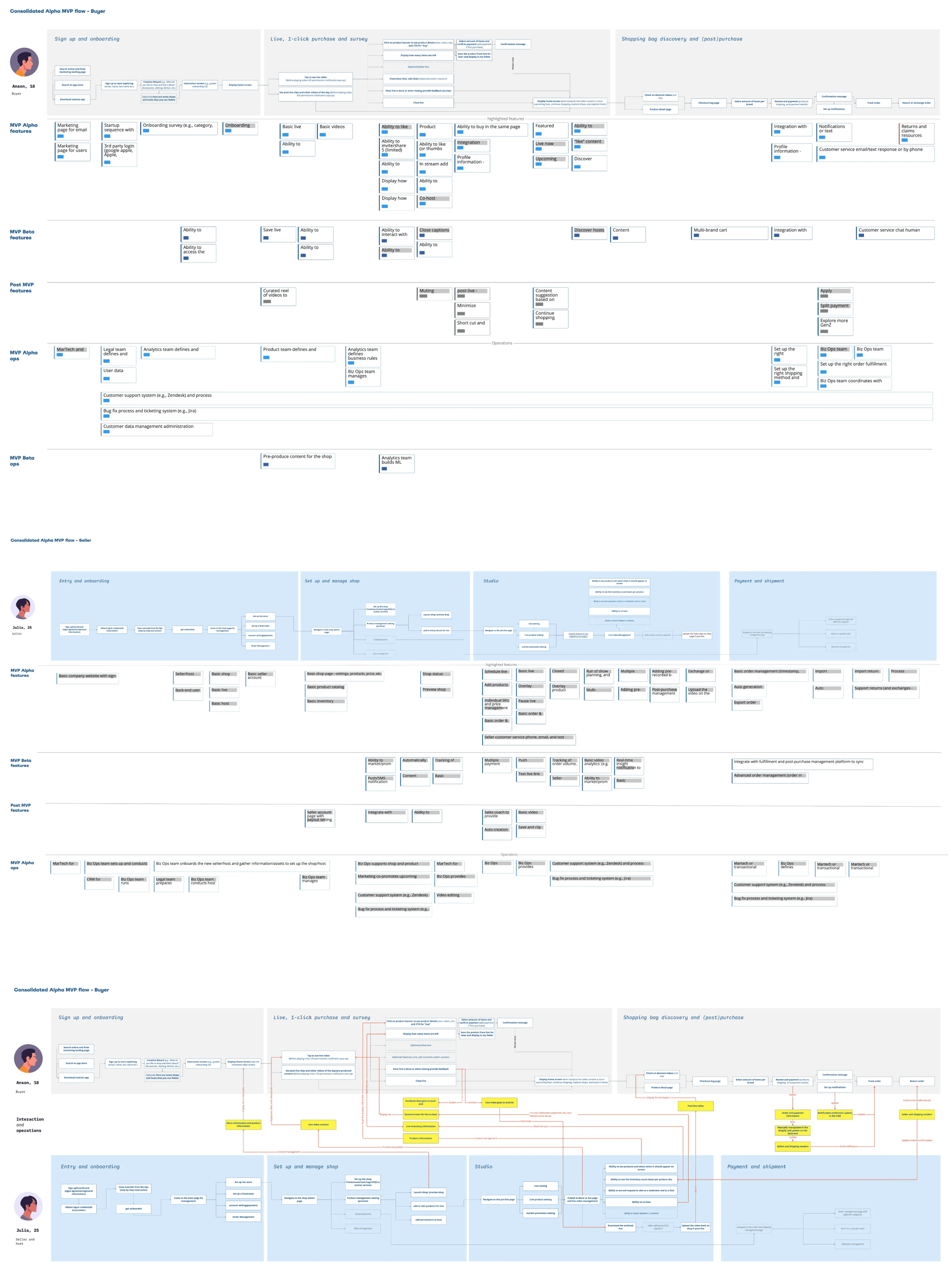 Buyer and seller MVP flows with feature prioritization