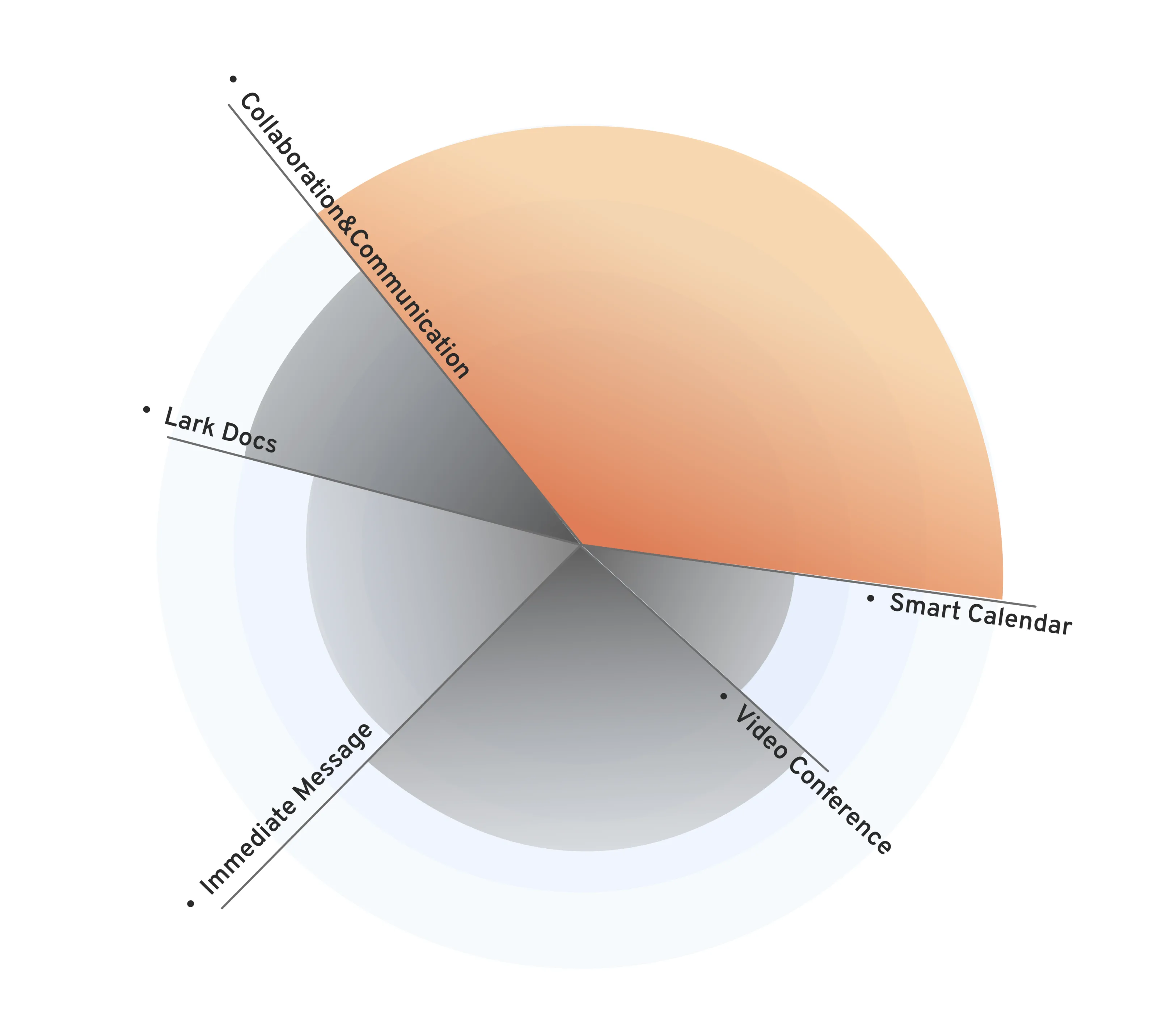 Pie chart of most-wanted Lark features