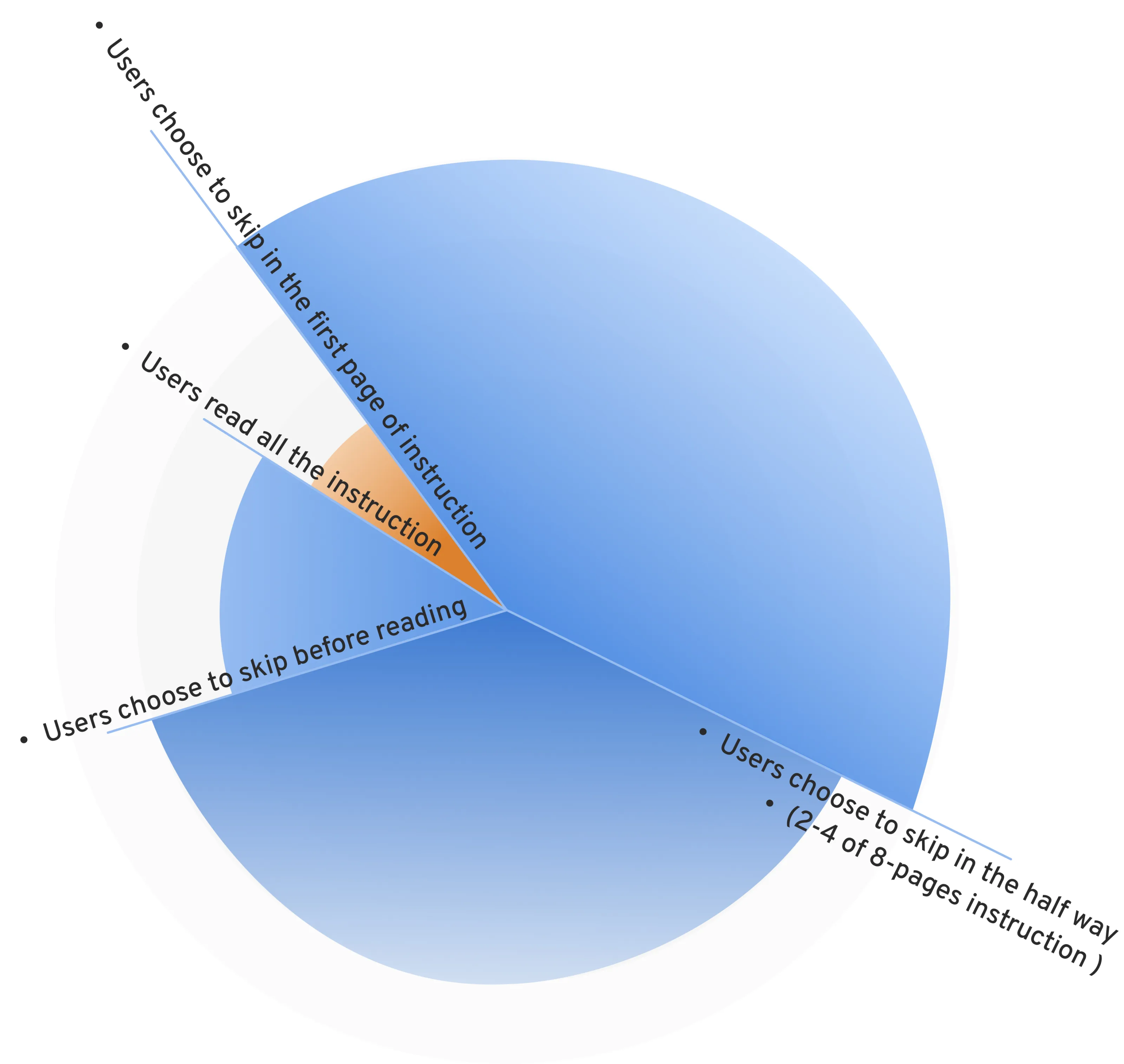 Pie chart splitting feature-tour behaviour into skipping on page one, skipping later, and reading through