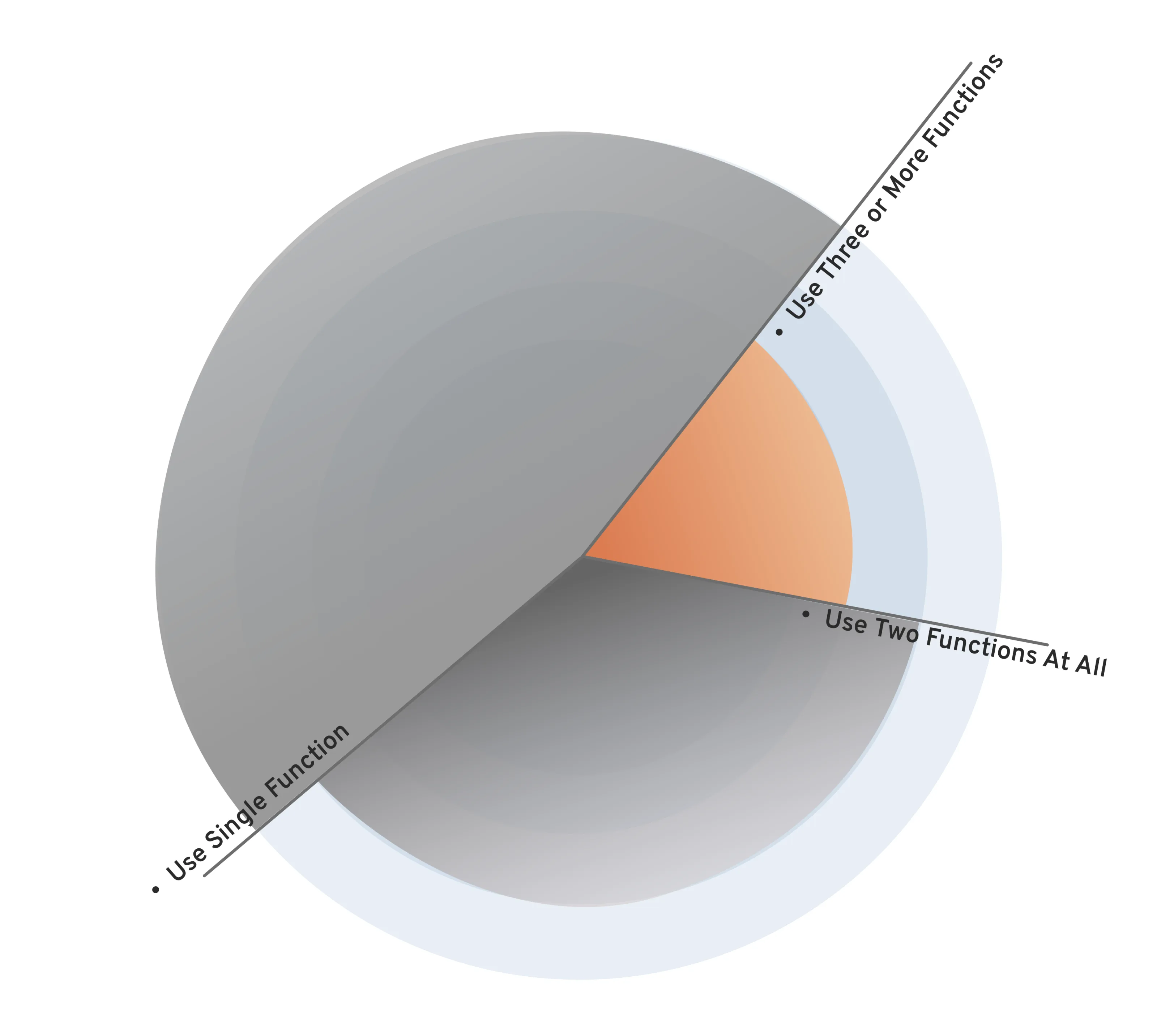 Pie chart showing most users rely on a single Lark function