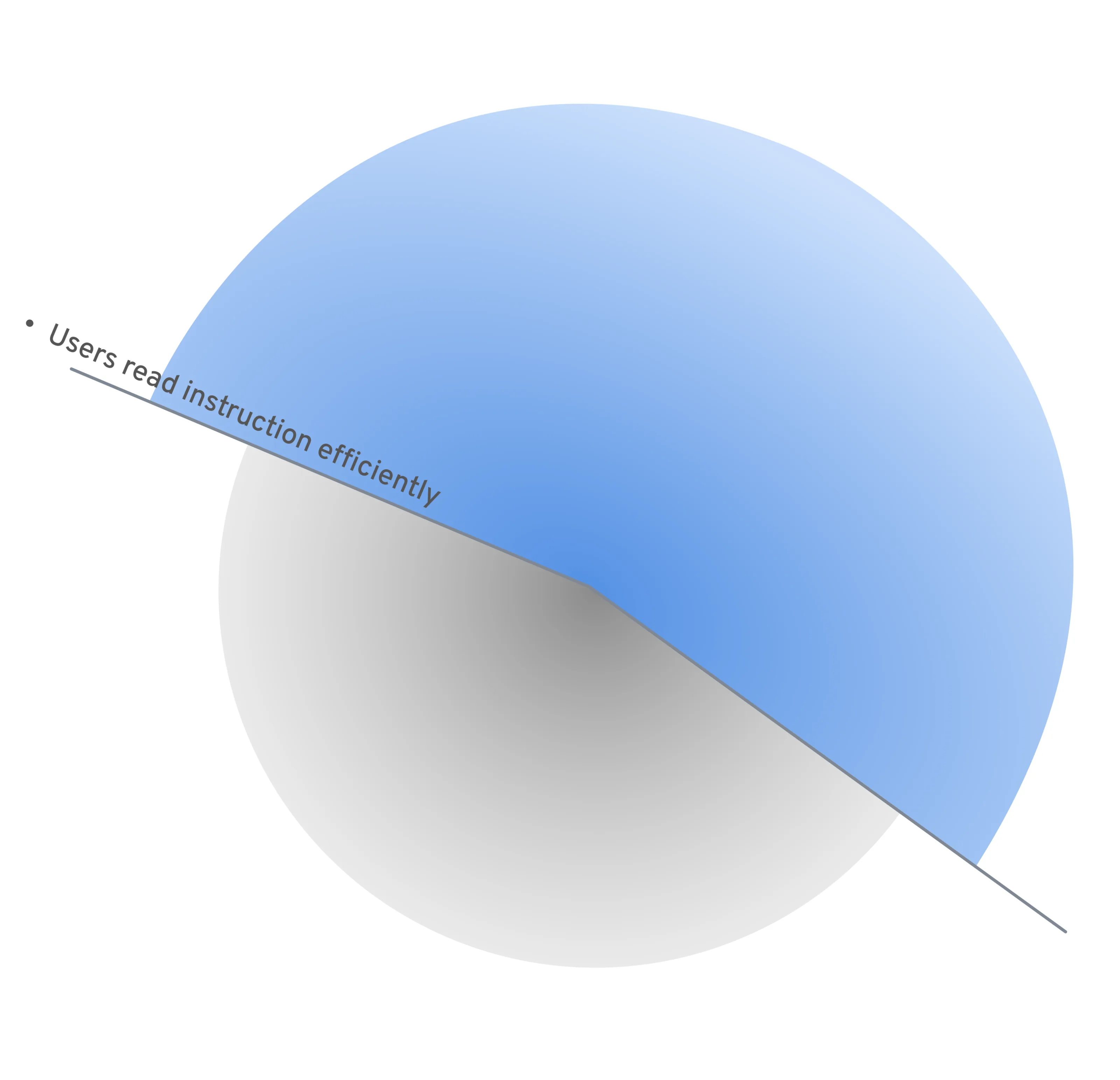 After: a large blue slice represents users who read the onboarding instructions