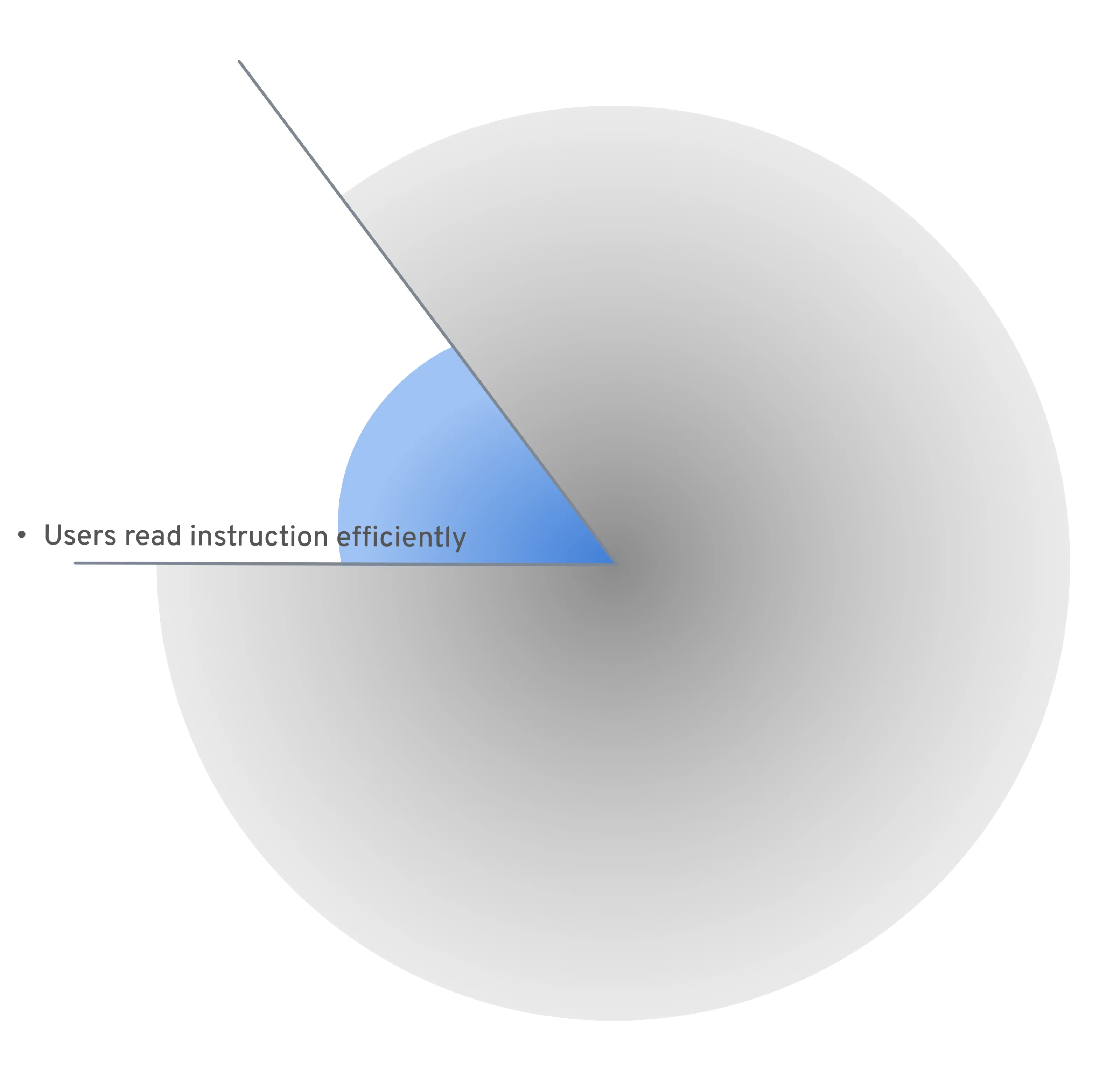 Before: only a small blue wedge represents users who read the onboarding instructions