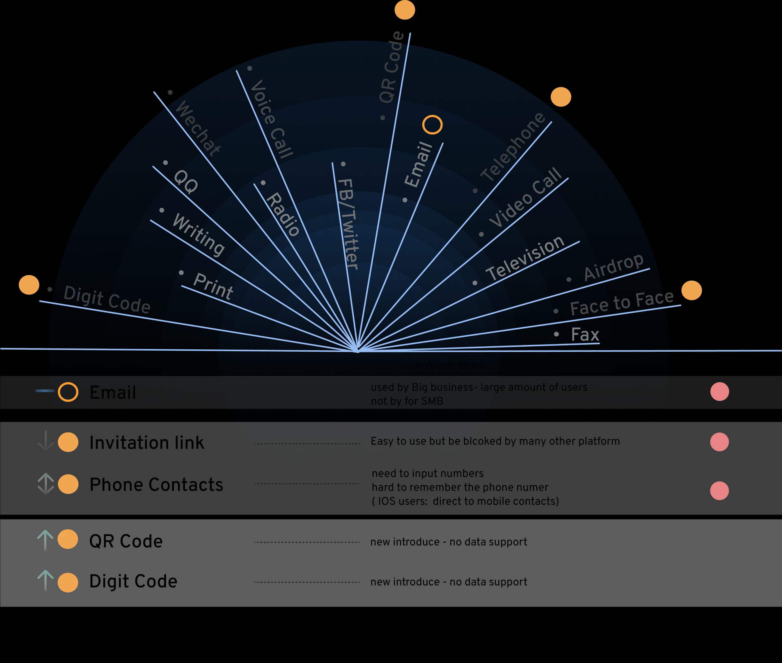 Fan chart ranking invitation channels by reach
