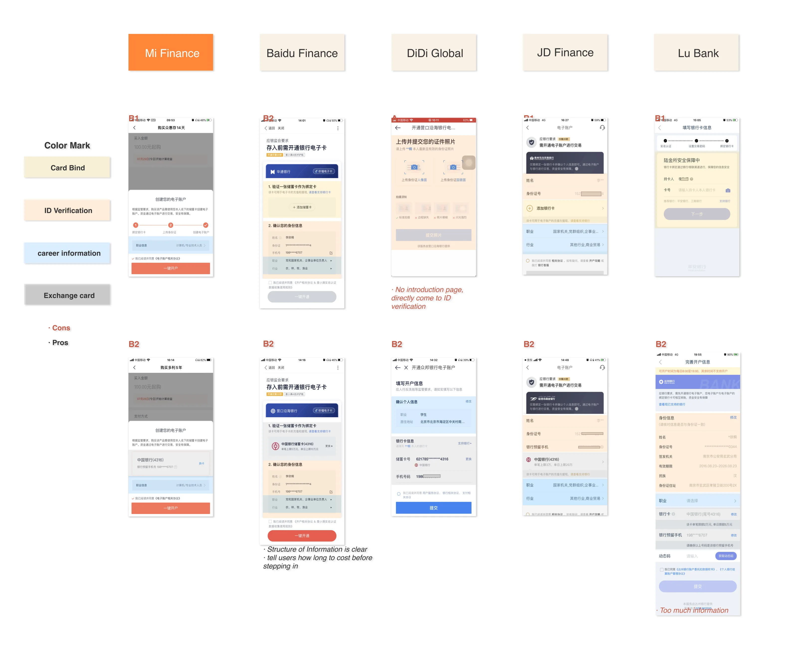 Competitive comparison of five Chinese fintech apps' e-account onboarding