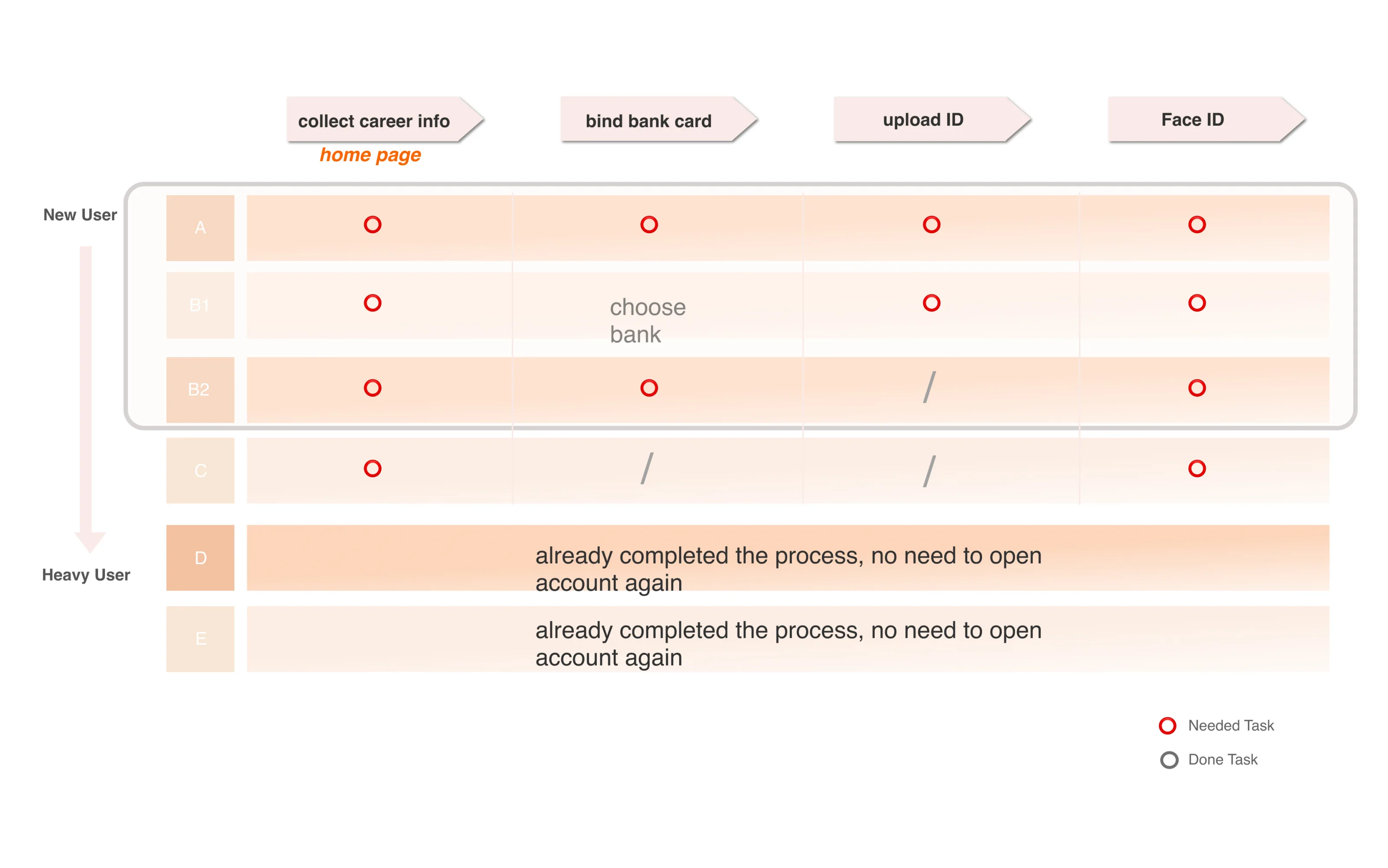 Matrix mapping five user groups against four account-opening steps
