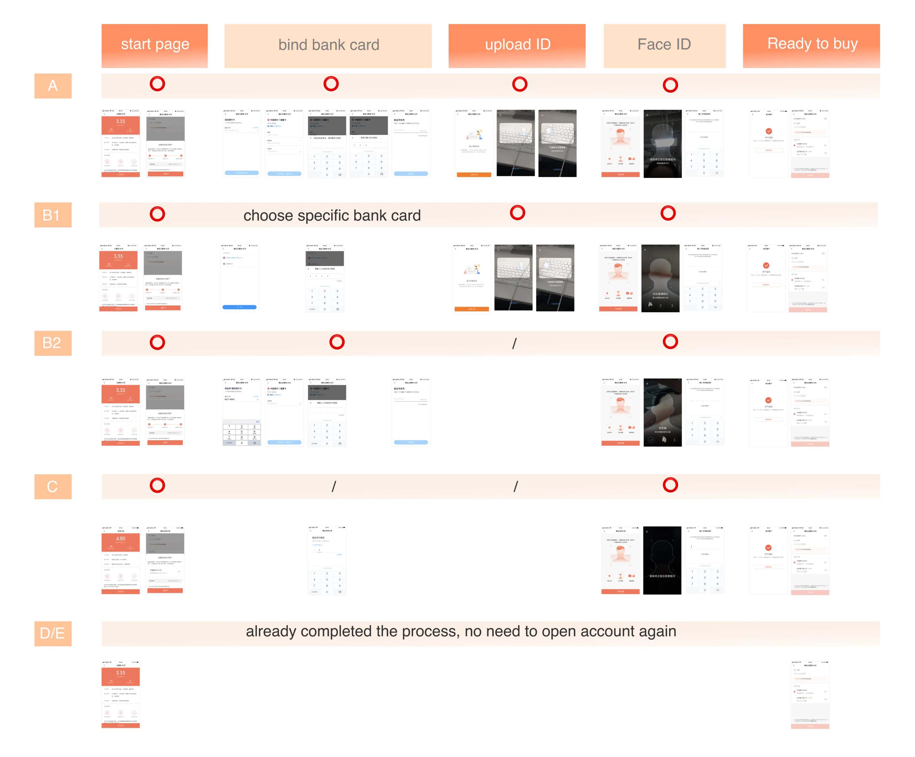 Screenshot matrix of the Mi Finance account-opening flow