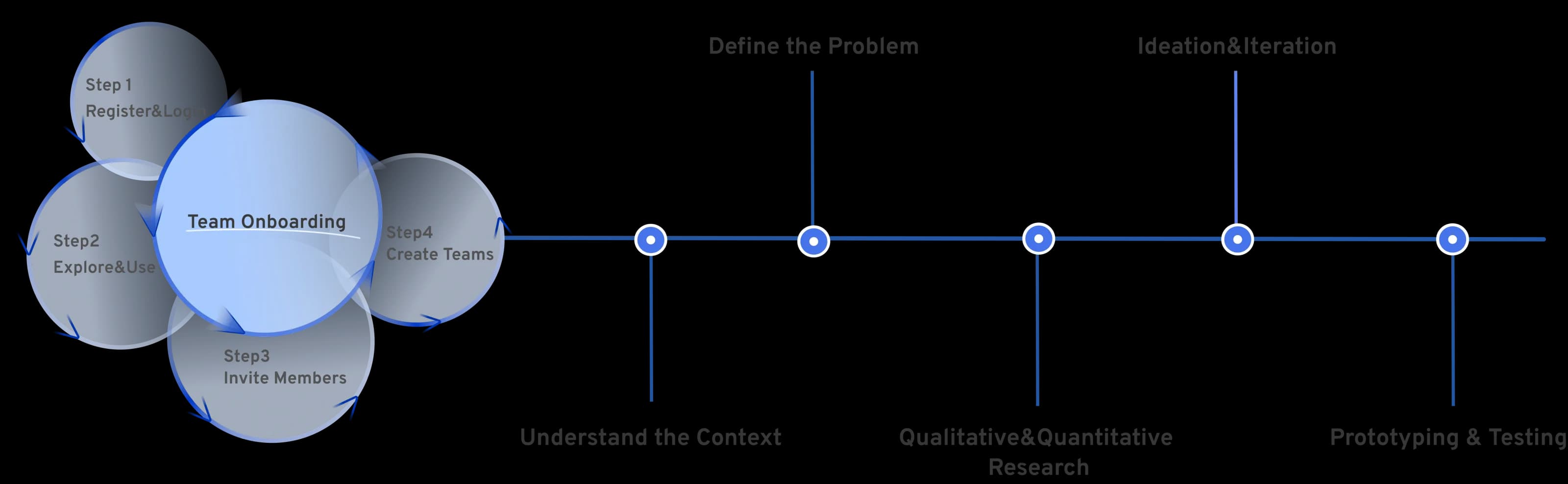 Diagram pairing a four-step team onboarding loop with a five-stage design process timeline