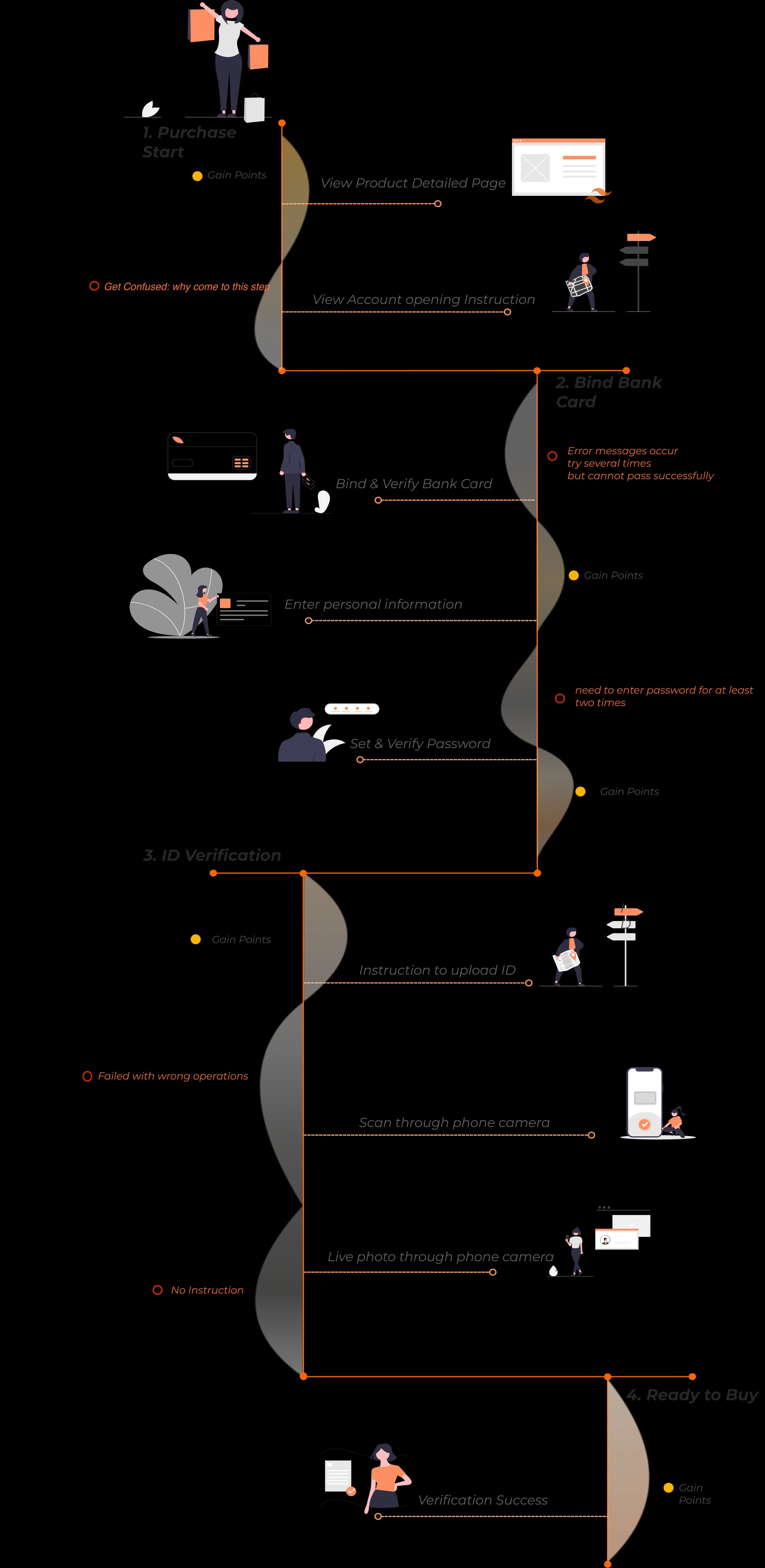 Vertical journey map of the legacy account opening process across four stages