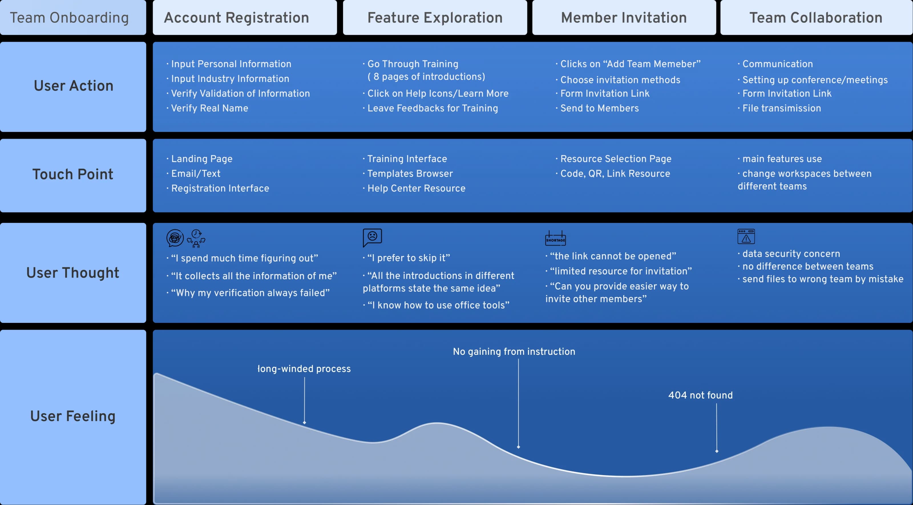 Experience map across registration, feature exploration, member invitation and team formation