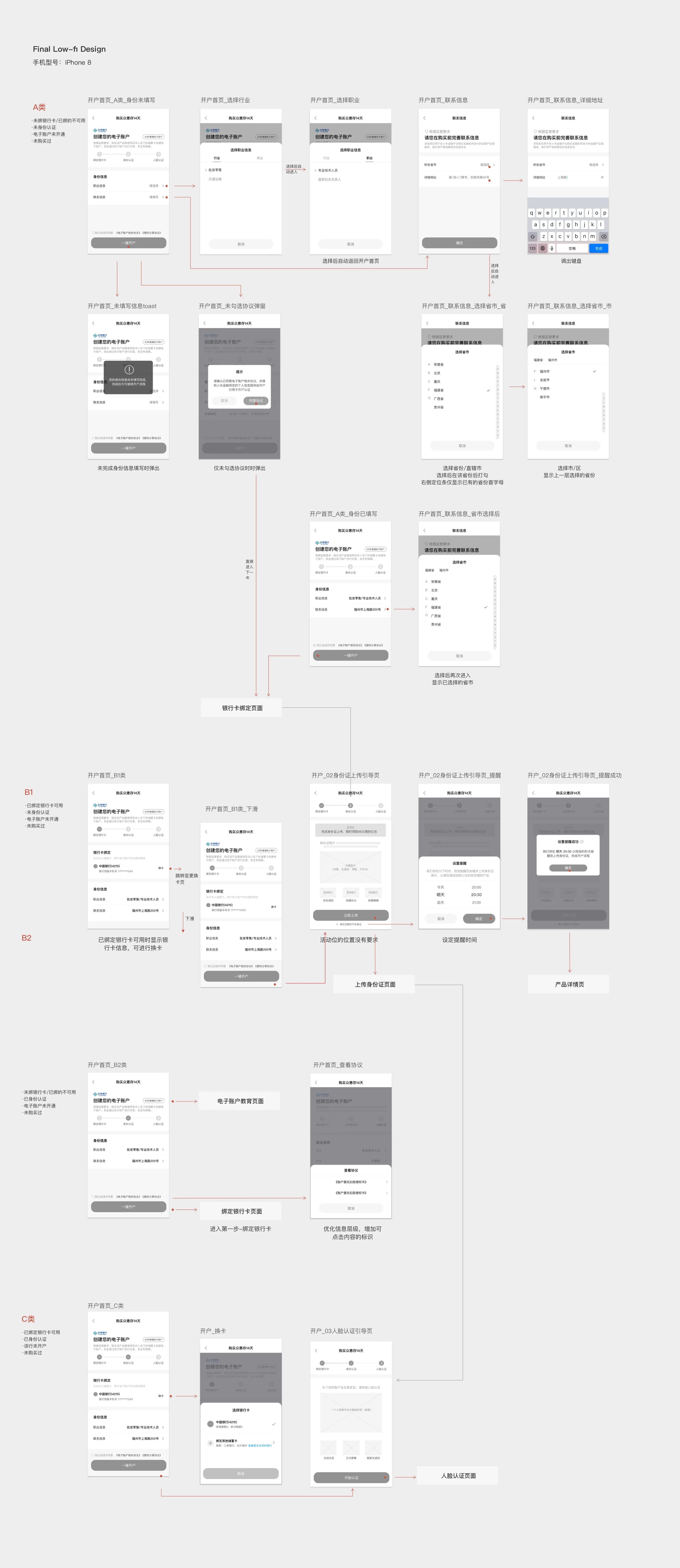 Full low-fidelity wireflow for the e-account journey