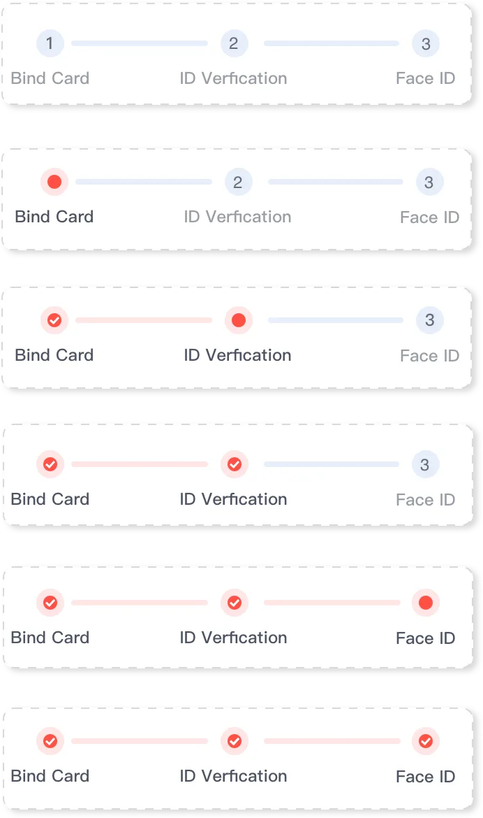 Six states of a three-step account opening progress indicator moving from bind card through ID