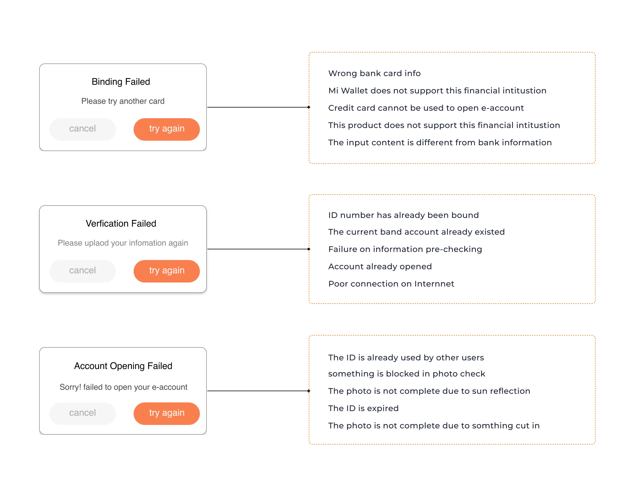 Audit chart pairing three generic failure dialogs with the five real causes hidden behind each