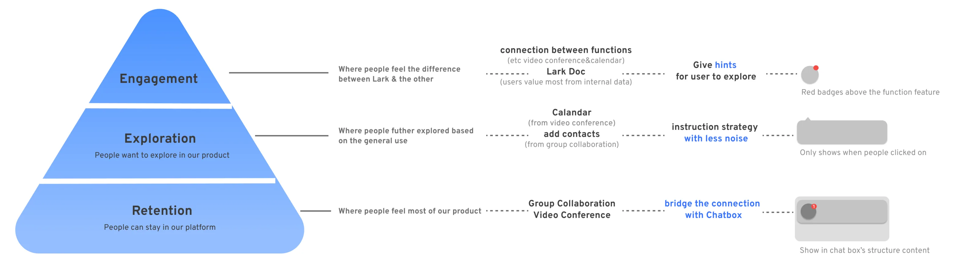 Pyramid mapping retention against the guidance strategy for each tier of engagement