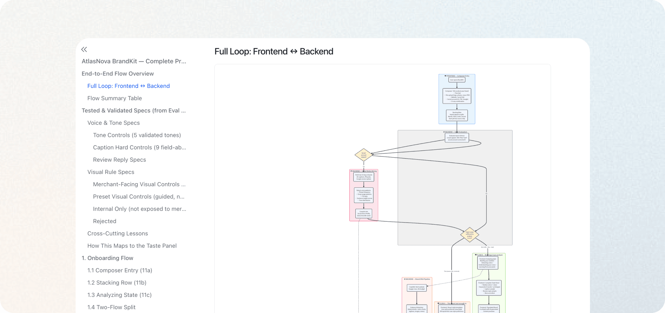 Architecture diagram showing the complete Brand Kit frontend and backend flow